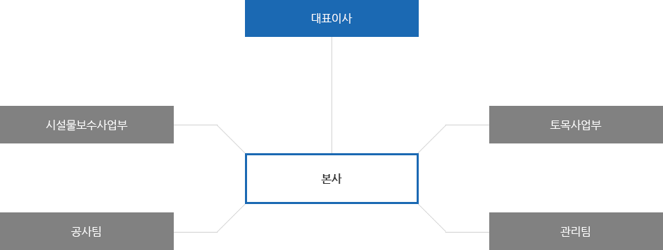 조직도 : 대표이사 본사 - 시설물보수사업부/토목사업부/공사팀/관리팀