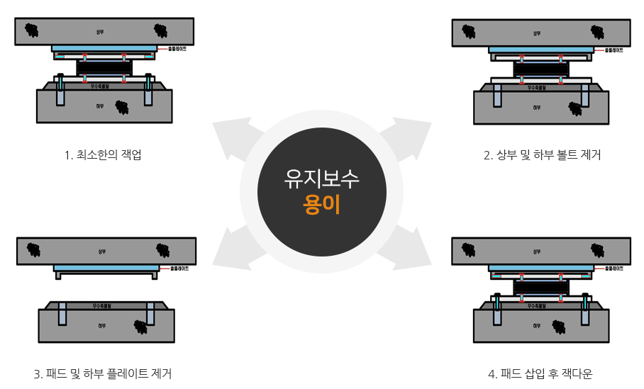 시공방법 1.최소한의 잭업, 2.하부및 하부볼트제거, 3.패드 및 하부 플레이트 제거, 4.패드삽입 후 잭다운