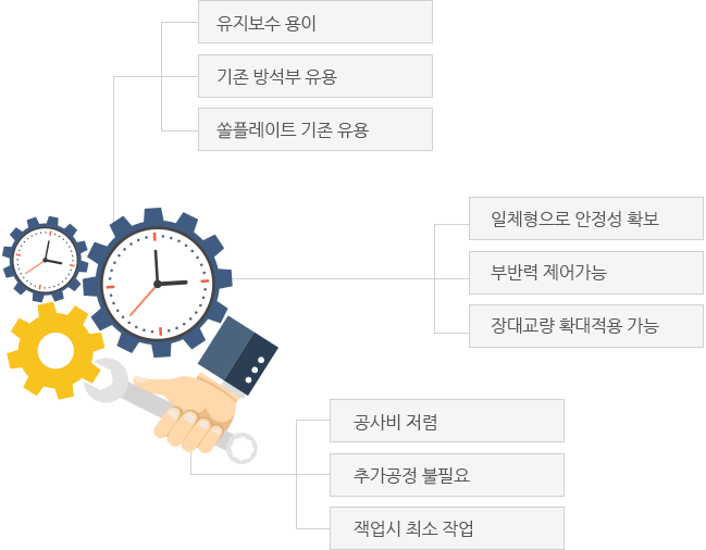 특징 : 유지보수용이, 기존방석부 유용, 쏠플레이트 기존유용,공사비 저렴, 추가공정 불필요, 잭업시 최소 작업, 일체형으로 안정성 확보, 부반력 제어가능, 장대교량 확대적용 가능