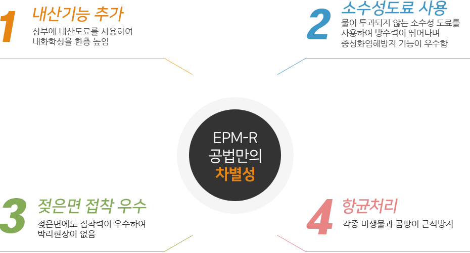 EPM-R공법만의 차별성 : 내산기능추가, 소수서도료사용, 젖은면 접착우수, 향균처리