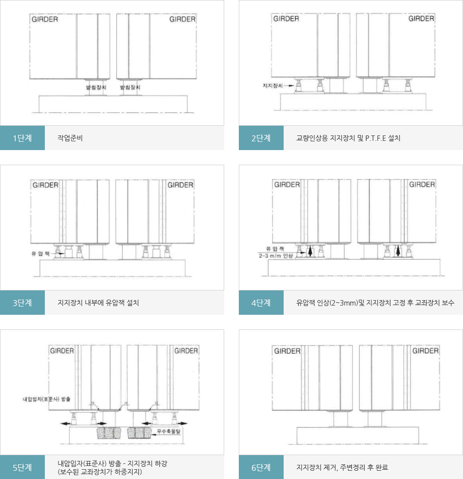 공법시공도 1단계 작업준비 2단계 교량인상용지지장치설치 3단계 지지장치 내부에 유압책 설치 4단계 유압잭 인상 및 지지장치 고정후 교좌장치 보수, 5단게 내압입자 방출 지지장치 하강 6단계 지지장치 제거, 주변 정리 후 완료